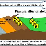 Schema dell’impatto dello tsunami sulla terra emersa costituita da una vasta pianura alluvionale.