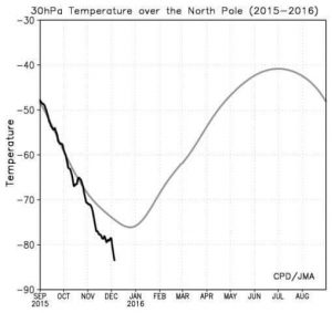 Il grafico evidenzia il poderoso raffreddamento del vortice polare stratosferico al traverso del mar Glaciale Artico