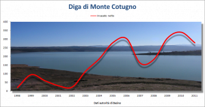 Diga di monte cotugno