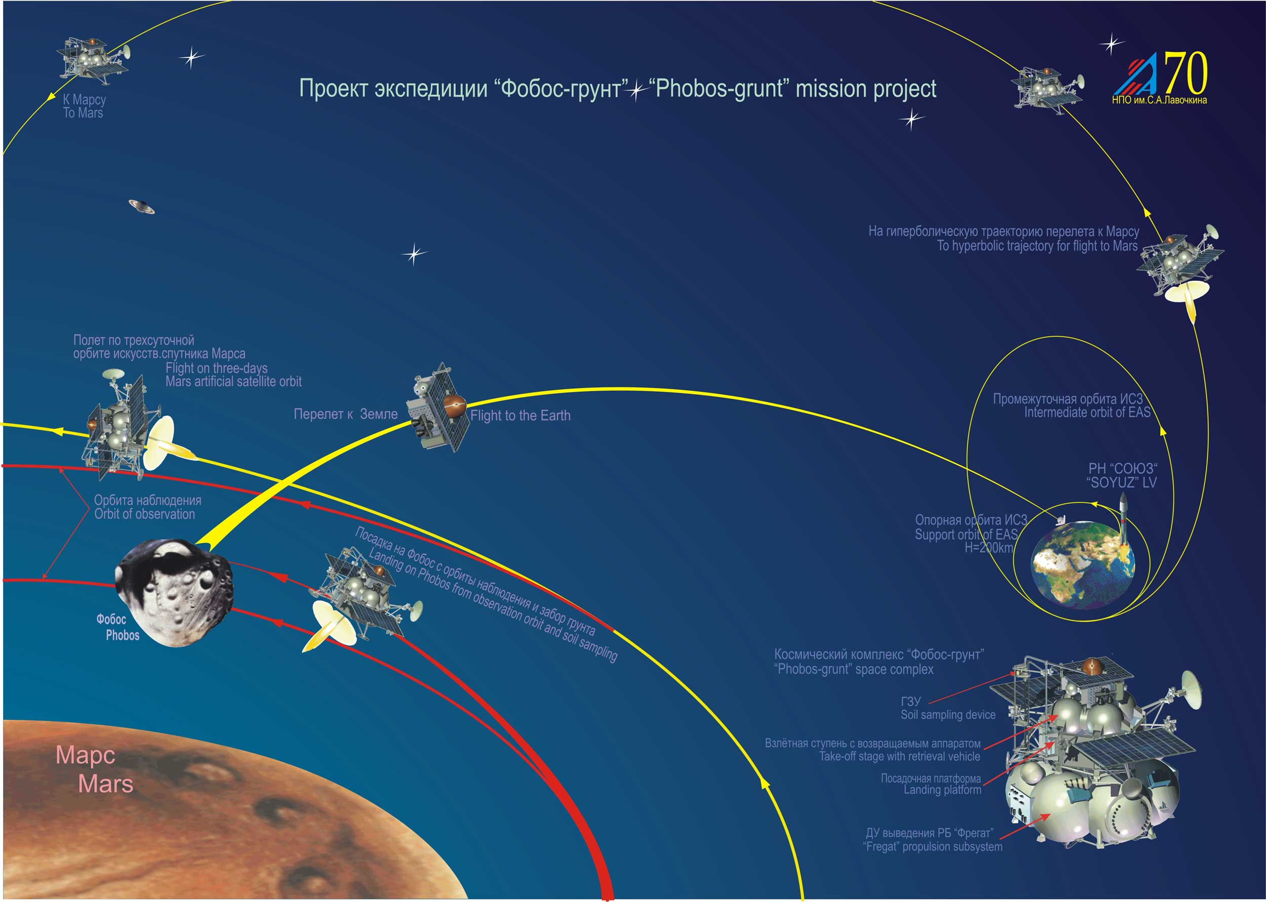 Время выхода корабля на орбиту. Гомановская Траектория полета на Марс. Фобос грунт Траектория полета. Траектории полета космических аппаратов. Траектория полета космического корабля.