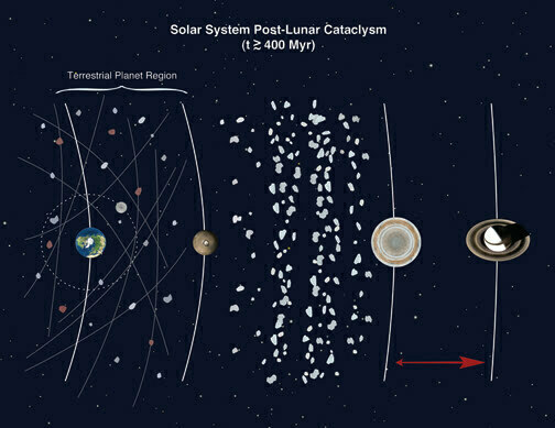 Post-LC Solar System
