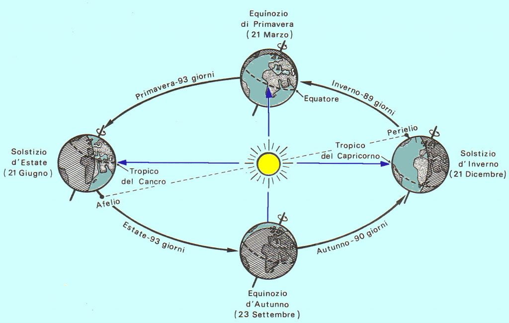 Oggi la Terra è alla massima distanza dal Sole: perché fa caldo?