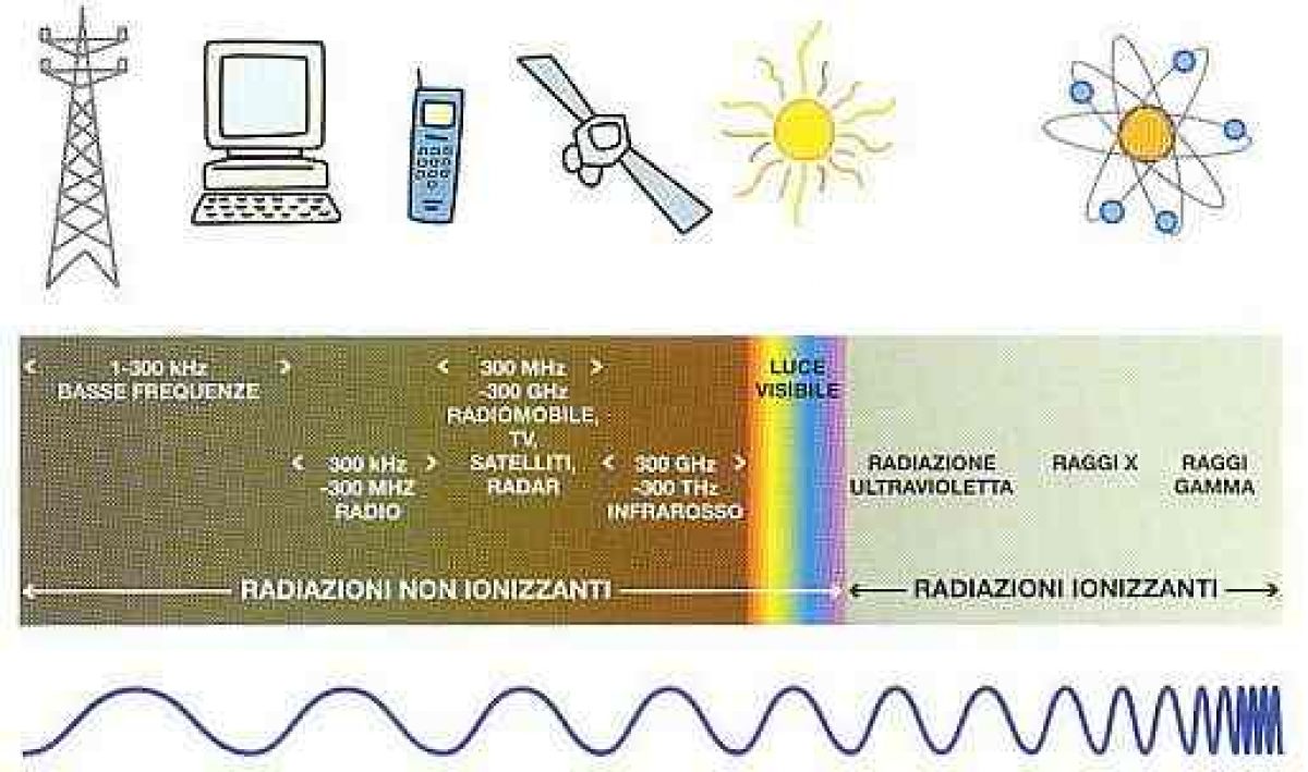 Viaggio nel mondo delle onde elettromagnetiche: Cosa sono le onde radio?