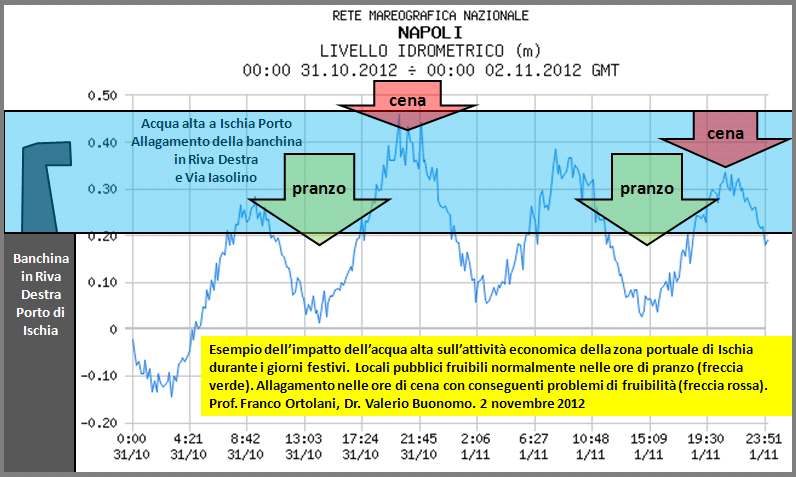 ischia acqua alta impatto economico