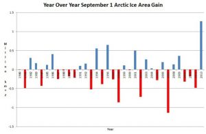 Record_Arctic_Ice_Gain-2013
