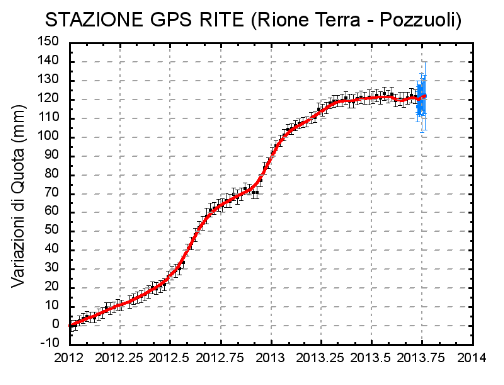 Fig. 2.1: Serie temporale delle variazioni in quota del la stazione di RITE (Pozzuoli) dal 01 gennaio 2012 al 06 ottobre 2013.