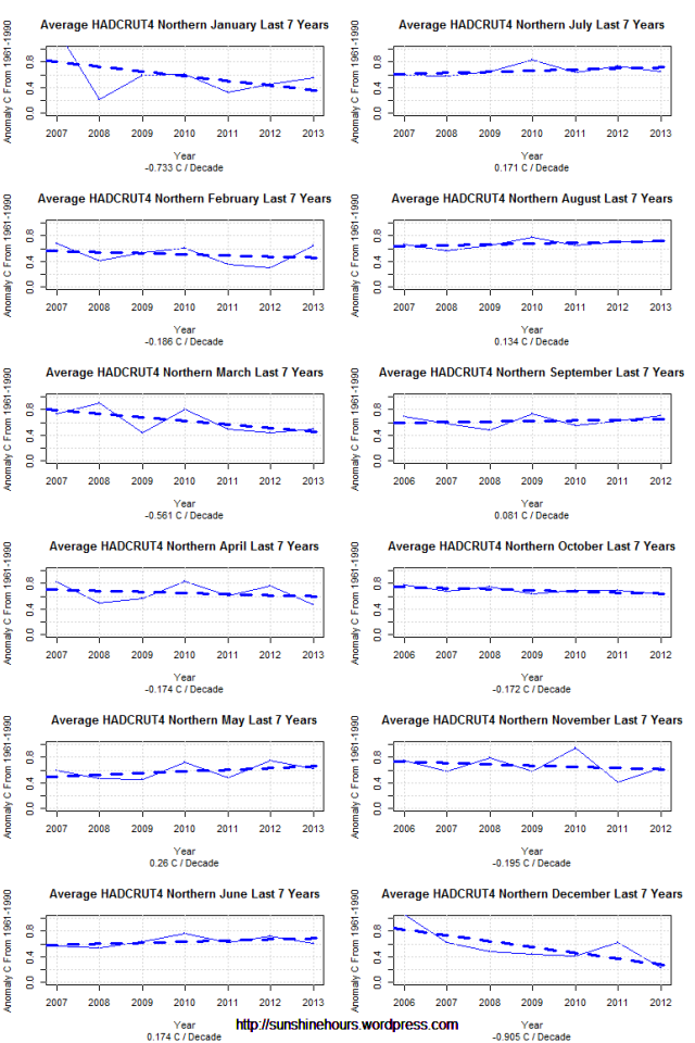 average-hadcrut4-northern-last-7-years