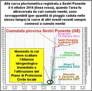 Le alluvioni degli ultimi anni, sviluppate su bacini imbriferi poco estesi, hanno un fattore comune: la curva pluviometrica tende improvvisamente a verticalizzarsi nel momento in cui inizia la “bomba d’acqua”. Un corretto e sicuro “monitoraggio idrogeologico” dovrebbe garantire il riconoscimento di questo momento fondamentale per la salvaguardia dei cittadini che vivono nelle aree più a rischio (da Prof. F. Ortolani et alii)