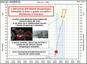 Quanto accaduto a Torpè il 18 novembre scorso è esemplare: la corretta individuazione della verticalizzazione della curva pluviometrica avrebbe concesso il tempo di dare l’allarme in largo anticipo, con 2-3 ore di preavviso. Se non impariamo dalle catastrofi, non si potrà garantire la salvaguardia di territorio e popolazione: gli strumenti e le conoscenze ci sono, tocca adesso alla politica fornire risposte adeguate (da prof. F. Ortolani et alii)