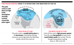 PolarVortexGraphic