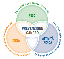 sovrappeso-prevenzione-cancro