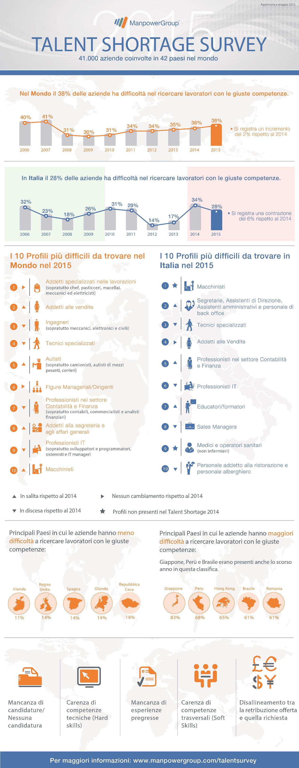 Infografica Italia_TalentShortageSurvey2015