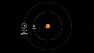 saturno terra sole