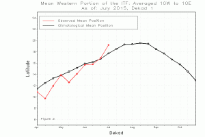Il grafico, riferito al posizionamento dell'ITCZ, mostra lo scarto rispetto alla media climatologica di Luglio