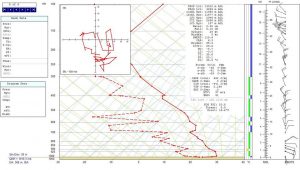 Il grafico mette in evidenza le temperature elevate registrate in quota