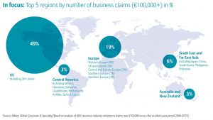 AGCSAnalysisTop5RegionsByNumberOfBusinessClaims_large