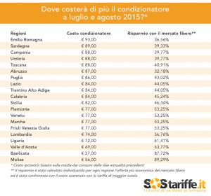 grafica bollette