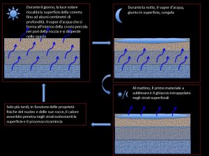 Schema del ciclo dell’acqua osservato grazie alle riprese dello strumento VIRTIS. Credit: F. Capaccioni e M.C. De Sanctis – INAF