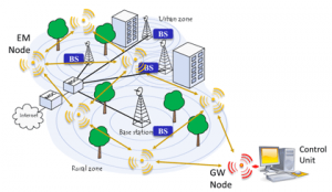 eledia-esmog-wsn-verona-network.scheme