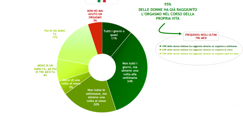 orgasmo donne