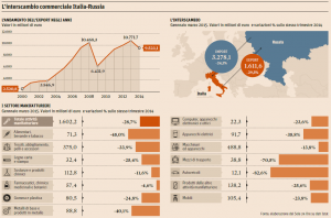 italia-russia-export