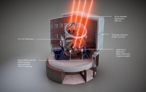 Vista schematica del meccanismo di guida a quattro stelle laser (4LGSF) sul VLT dell'ESO