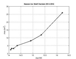 Figura 2 - Dimensioni in termini di area della frattura generatasi nella piattaforma di Nansen, dal 2014 sino al 2016, cosi' come valutate analizzando le informazioni satellitari (fonte: Flavio Parmiggiani, ISAC-CNR)