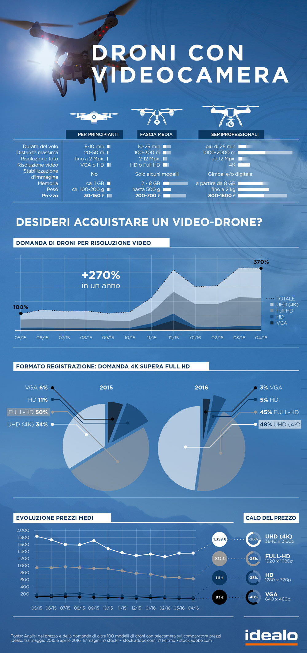 Droni_con-telecamera_Infografica