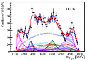 Figura 1: Osservazione delle quattro particelle esotiche , rappresentate nel grafico dai quattro picchi colorati, centrati attorno al corrispondente valore di massa
