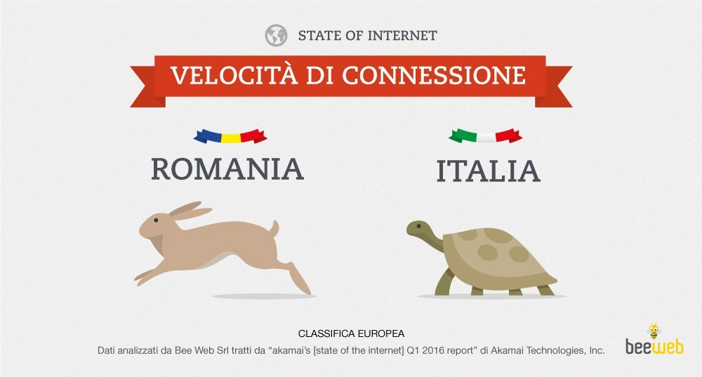 velocità connessione