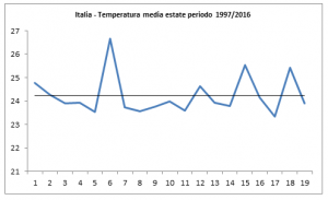 La media della temperatura estiva in Italia dal 1998 al 2016