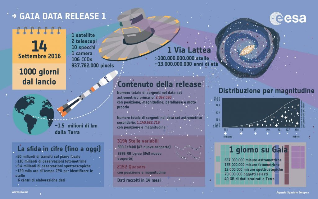 missione-gaia-in-cifre