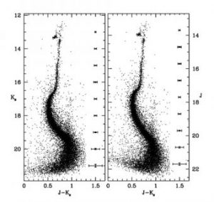 Diagramma colore-magnitudine di NGC 6624 ottenuto a partire dalle osservazioni Gemini. Tutte le sequenze evolutive principali del cluster sono ben visibili. Questi diagrammi nel vicino infrarosso sono confrontabili a quelli ottenuti nell’ottico dal telescopio spaziale Hubble, sia in profondità che in accuratezza fotometrica. Crediti: Saracino et al. 2016