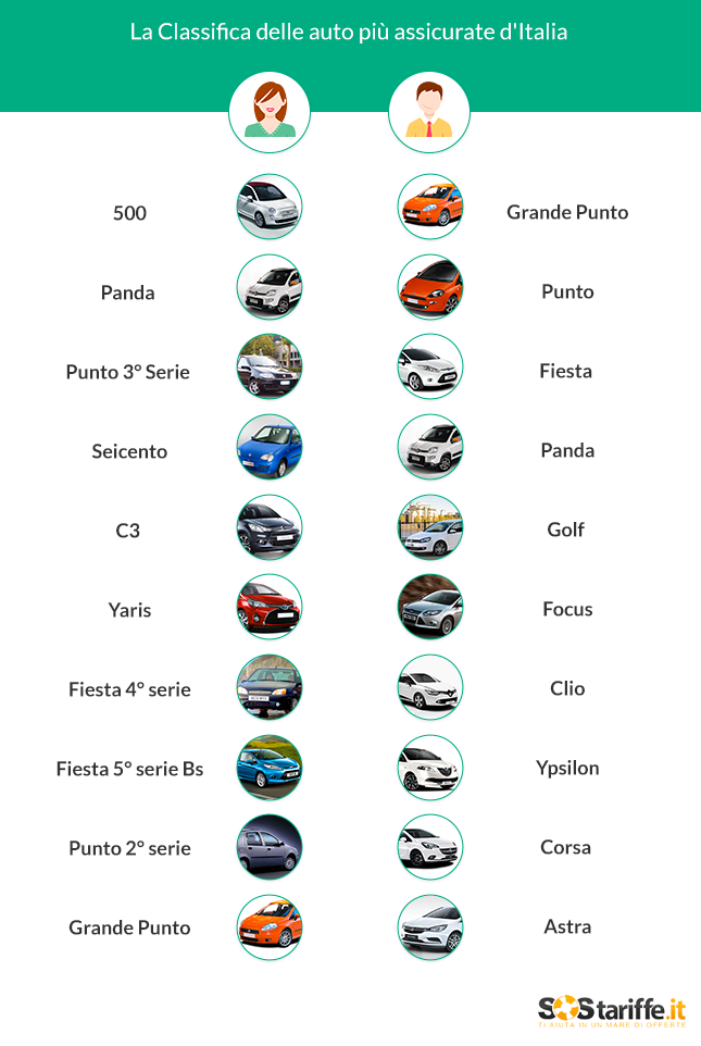 RC Auto_classifica più assicurate_SosTariffe.it novembre 2016