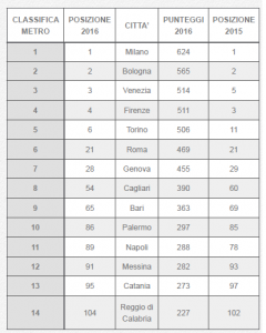 elenco città metropolitane