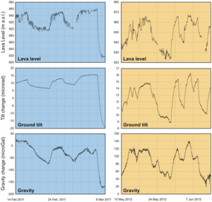 Livello della lava nel lago (in alto), tilt radiale (in mezzo) e gravità (in basso), durante periodi di alcune settimane nel 2011 (sinistra) e 2012 (destra). Le tre serie temporali sono ben correlate; questo indica che le variazioni gravimetriche sono indotte da processi vulcanici