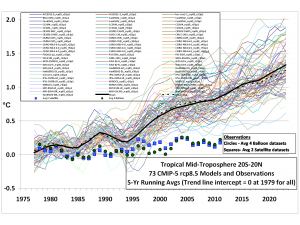  Confronto tra gli “spaghetti” previsionali del clima elaborati da vari modelli a confronto con l’effettivo andamento delle variazioni registrate con palloni atmosferici (i cerchi) e con misuratori satellitari (i quadrati).