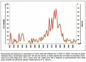 Percentuale dei ghiacciai in avanzata e in ritiro nelle Alpi italiane tra il 1925 e il 2004. Una fase di generalizzato ritiro, accentuato negli anni ’50 del XX secolo, è stata seguita da una fase di avanzata che ha avuto il suo culmine tra la fine degli anni ’70 e i primi anni ’80. Dagli anni ’90 si registra un generalizzato ritiro della quasi totalità dei ghiacciai italiani (elaborazione di G. Zanon)