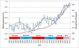 Andamento della CO2 (linea rossa) e delle temperature globali dal 1850 ad oggi (linea azzurra). La linea grigia è stata tracciata per aiutare ad interpretare gli andamenti. Si noti che dal 1850 al 1878 le temperature globali salgono così come la CO2, dal 1879 al 1910 le temperature calano mentre CO2 sale, e così via. I dati di temperatura provengono dal dataset globale Hadcrut4 della Climate Research Unit dell’Università dell’EastAnglia mentre i dati di CO2 provengono dal Servizio Meteorologico Olandese
