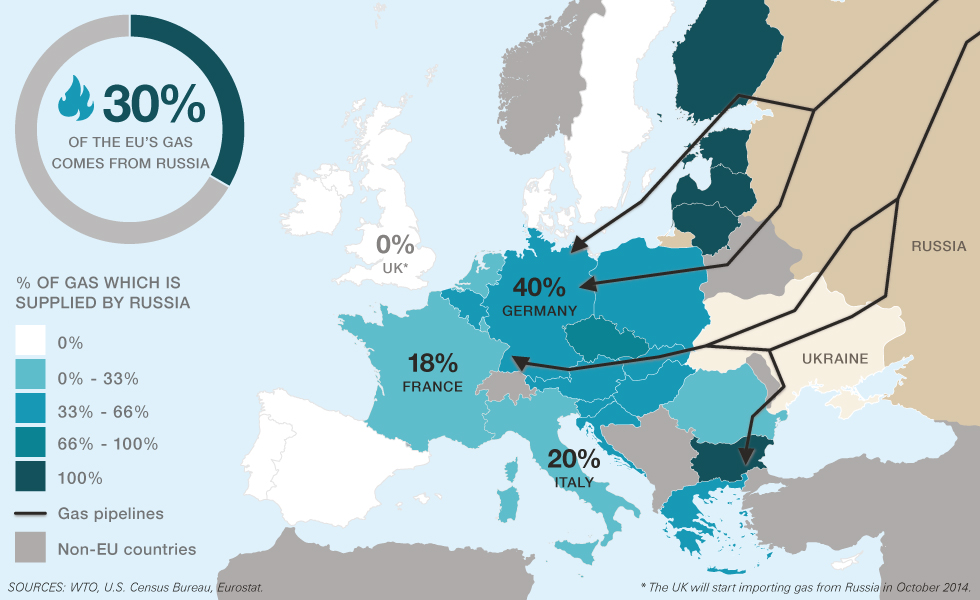 gas russia europa