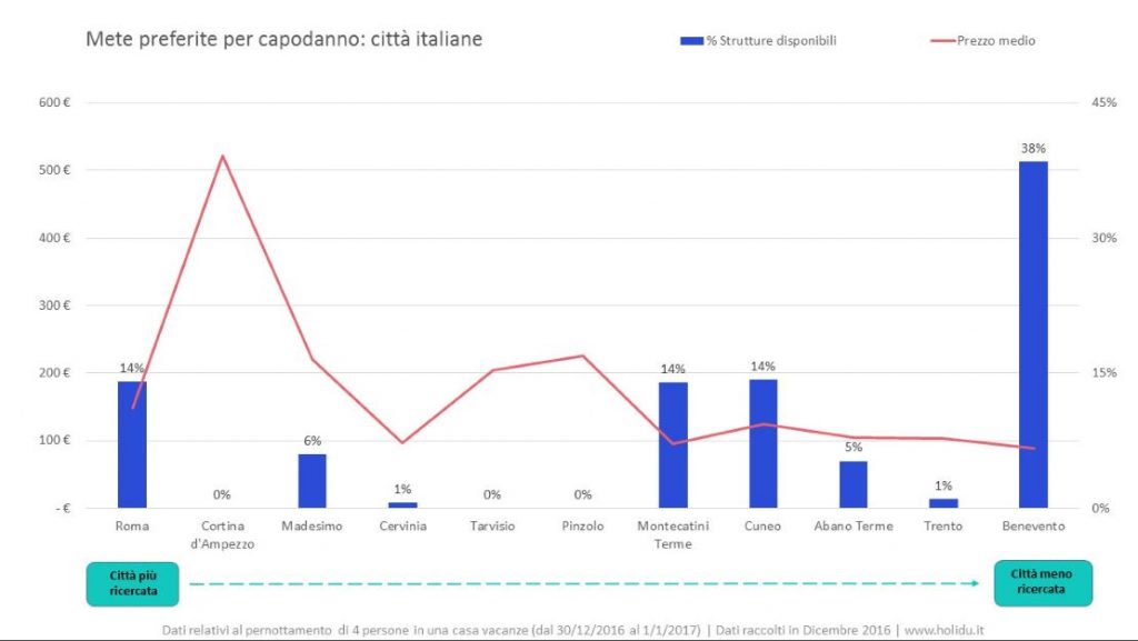 ITALIANE