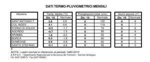 arpa veneto