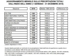 meteo veneto