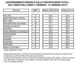 arpav gennaio 2017