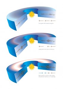 Le fasi di formazione delle dust trap. Credit: Volker Schurbert