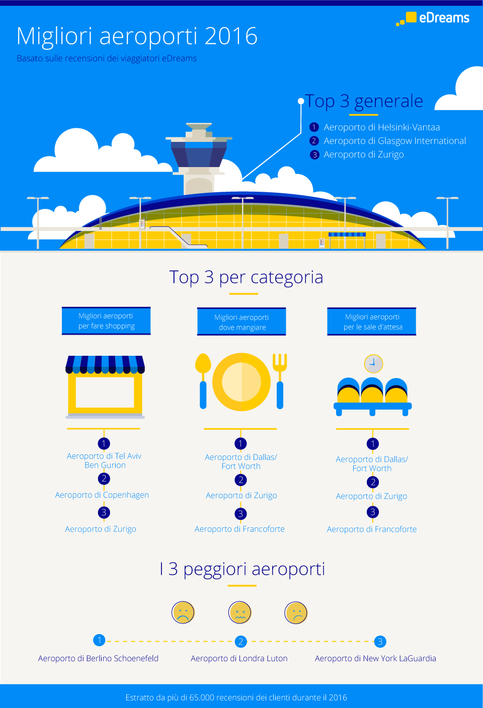 Infografica Migliori Aeroporti 2016 eDreams