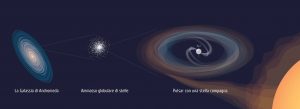 La pulsar X più lenta in un ammasso globulare è stata scoperta nella Galassia di Andromeda. Questo oggetto è una stella di neutroni, piccola ed estremamente densa, che cattura del gas da una stella compagna. Il gas in caduta forma un punto caldo luminosissimo sulla superficie della stella, che si comporta come la lampada di un faro mentre la stella ruota su se stessa ogni 1,2 secondi. Artwork di A. Zolotov