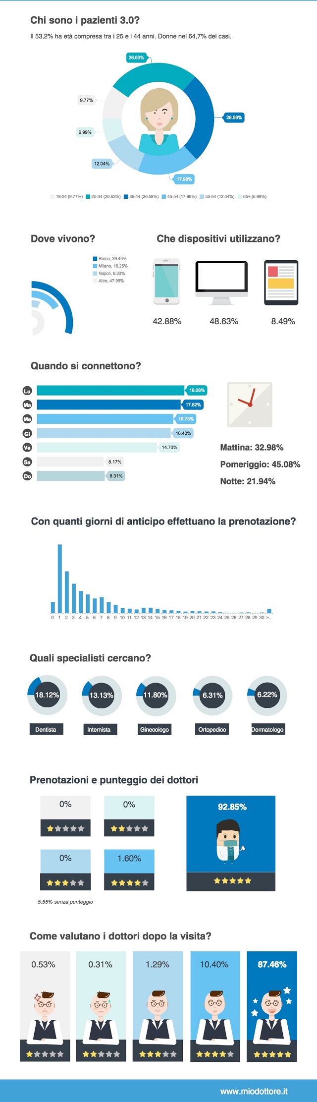 MioDottore.it_Patient Behaviour_infografica