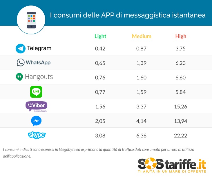 quanto consumano le alternative a WhatsApp_SosTariffe.it maggio 2017