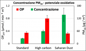fig2_esempio_di risultati_per_il_potenziale_ossidativo_e_le_concentrazioni_misurate